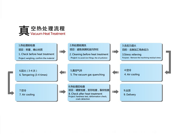 真空熱處理